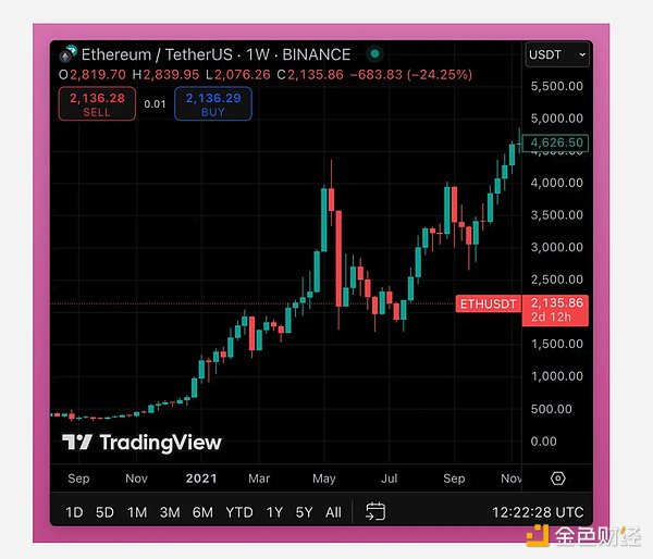 市場處于牛市還是熊市？下一步該怎么走？圖片