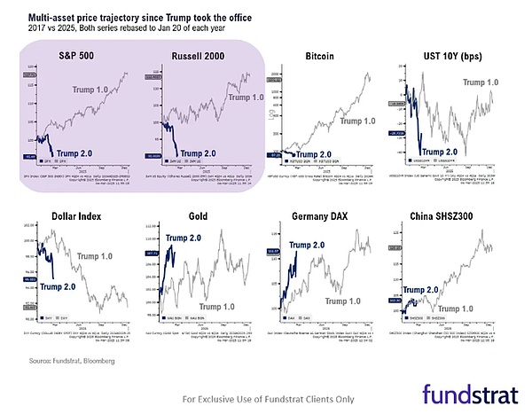 特朗普兩任任期行情對比：Bitcoin“人已非”圖片