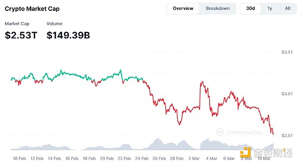 是什么讓Solana收入較1月份高點暴跌93％？圖片