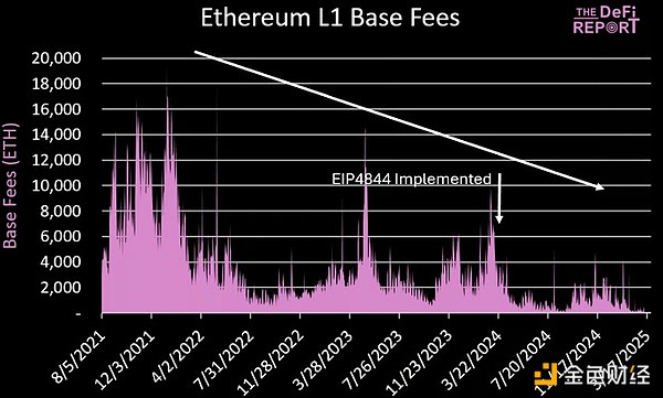 Blob費(fèi)用：決定Ethereum未來發(fā)展唯一重要的事情？圖片