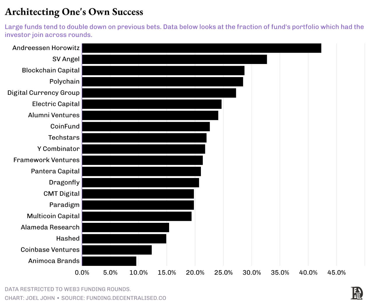 創始人融資“圣經”：加密風投的網絡關系圖片