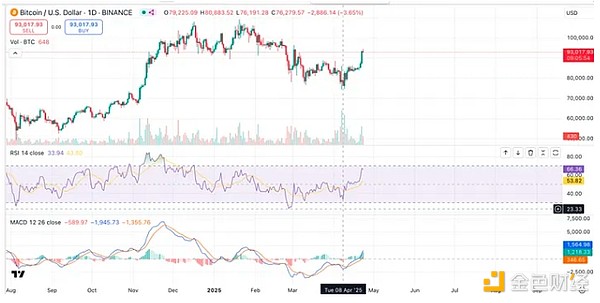 加密行情或迎來趨勢反轉 從短期資金面捕捉投資&nbsp;圖片