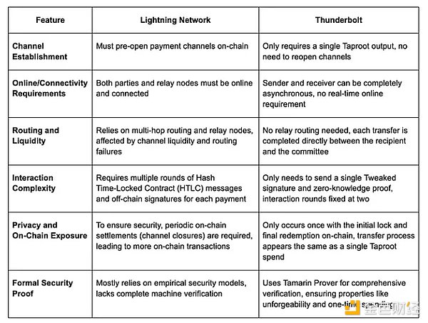 通過Thunderbolt視角 重新思考Bitcoin的閃電網(wǎng)&nbsp;圖片