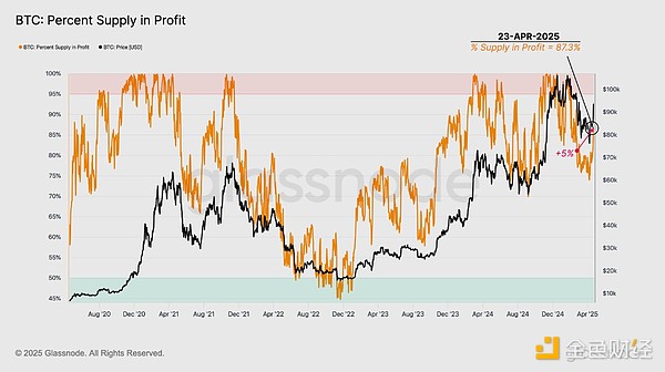 Glassnode：加密市場情緒徹底轉變了嗎？誰在獲&nbsp;圖片