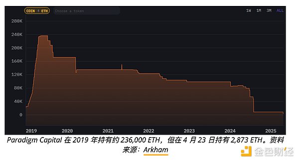 機構與Ethereum“分手” 但仍放不下 ETH圖片
