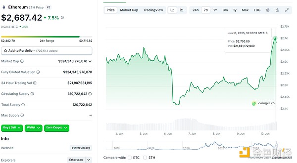 哪些因素讓BTC和ETH漲勢(shì)喜人？接下來(lái)會(huì)漲到多少？圖片