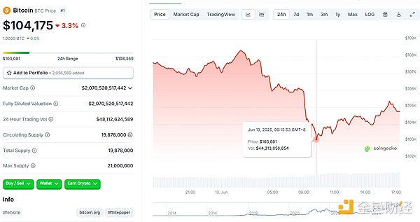 伊以沖突帶崩加密市場 會持續影響BTC行情嗎？圖片