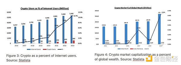傳統金融通往加密的快車：從Bitcoin投資邏輯看&nbsp;圖片