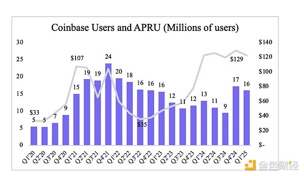 對 Coinbase 在 Circle 成功 IPO 后的風險解讀圖片
