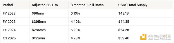 USDC�����cCircle��ֵ�������☋580�|��Ԫ��ֵ&nbsp;�DƬ