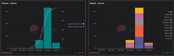 鏈上數(shù)據(jù)看股票Tokens化：xStocks 與 Robinhoo&nbsp;圖片