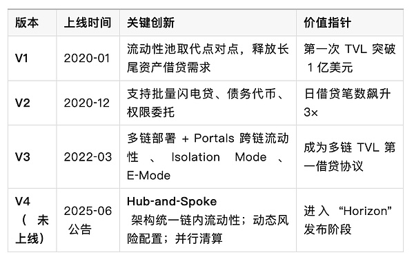 Aave：Decentralization金融協議的發展、現狀與&nbsp;圖片
