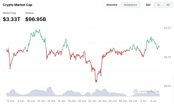 FMG市場觀察：特朗普“大而美”法案通過 資本市&nbsp;圖片
