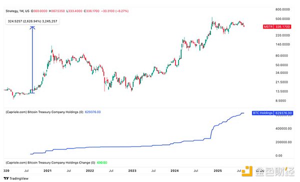 Bitcoin財庫公司的崛起與風險圖片