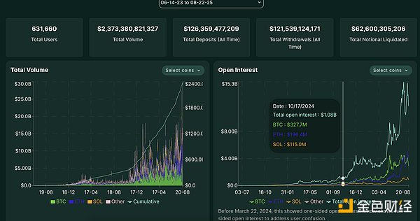 Hyperliquid 深度研報——新一代鏈上衍生品“流&nbsp;圖片