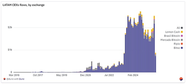 Dune：拉美加密金融支付生態的鏈上全景圖片