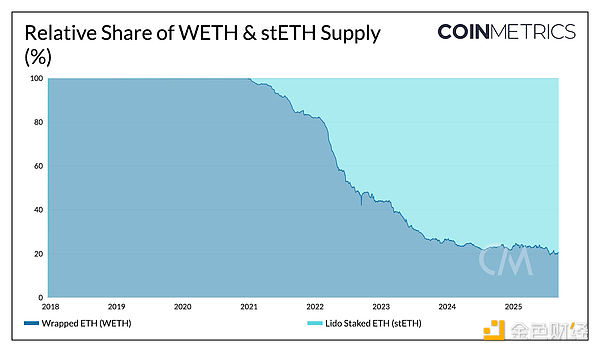 Ethereum的Tokens化變體：從封裝Tokens到流動性&nbsp;圖片