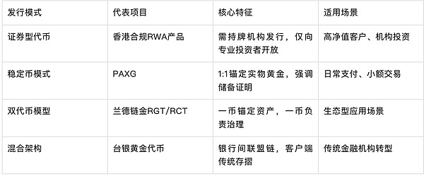 備受追捧的黃金RWA產(chǎn)品 是怎么發(fā)的？圖片
