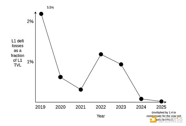 Vitalik：低風險DeFi已在支撐Ethereum經濟圖片