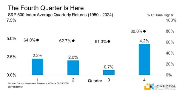 Q4是歷史上最好的季度 資金4季度涌入Bitcoin？圖片