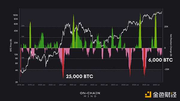 市場信號：“聰明”的投資者正在拋售Bitcoin圖片