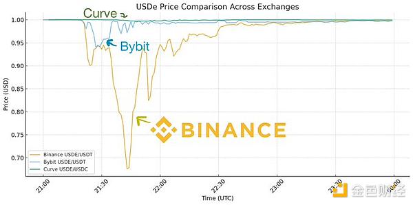 Dragonfly管理合伙人：USDe真的脫鉤了嗎？圖片
