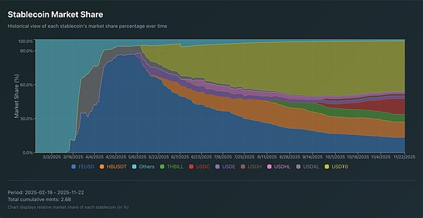 <center>圖片說明：HyperEVM穩定幣市場份額</center><center>圖片來源：@AIC_Hugo</center>