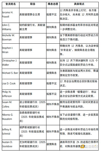 美聯儲12月降息大逆轉？12位票委支持降息的有多&nbsp;圖片
