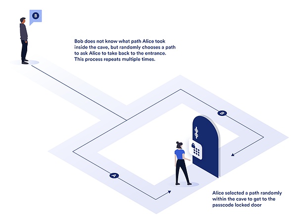 零知識證明：它們能帶來多大的變革？圖片