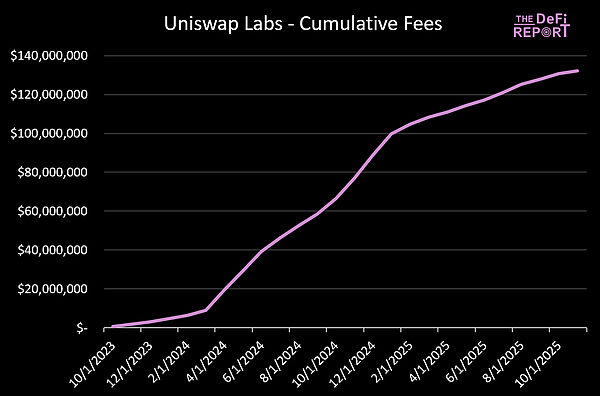 新提案重塑UNI價值 本輪周期幾乎被遺忘的Unisw&nbsp;圖片