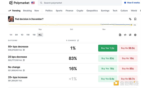 加密市場稍作喘息 Bitcoin反彈重回9.1萬美元 能&nbsp;資訊配圖